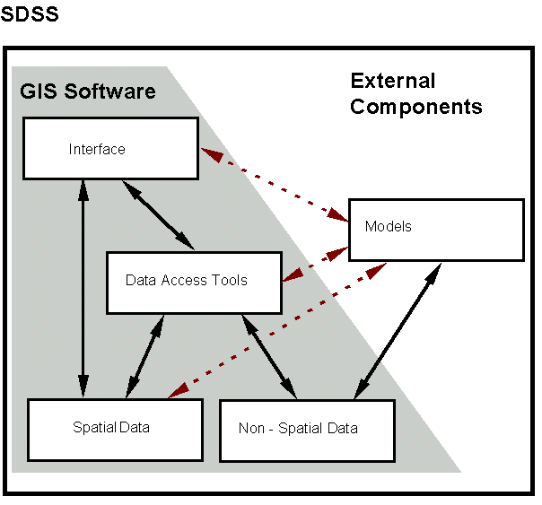 Diagram of links between GIS and models