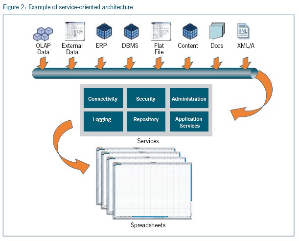 service oriented architecture